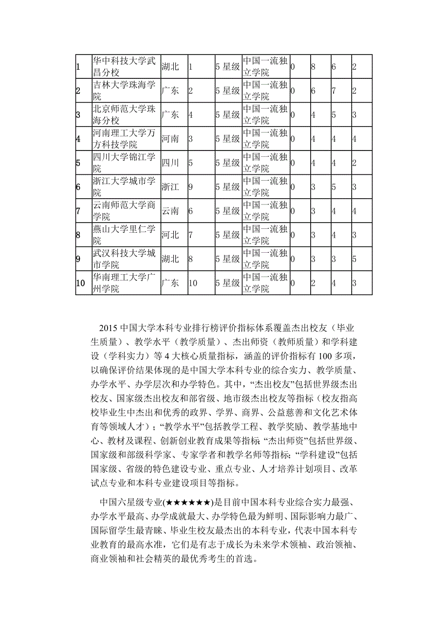 15年中国大学本科专业评价报告_第4页