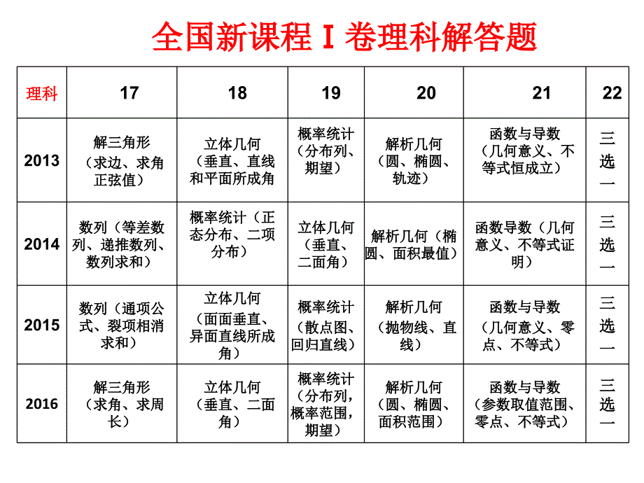 2017广东高考数学热点与高中数学重难点_第4页