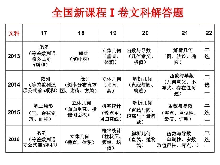 2017广东高考数学热点与高中数学重难点_第5页