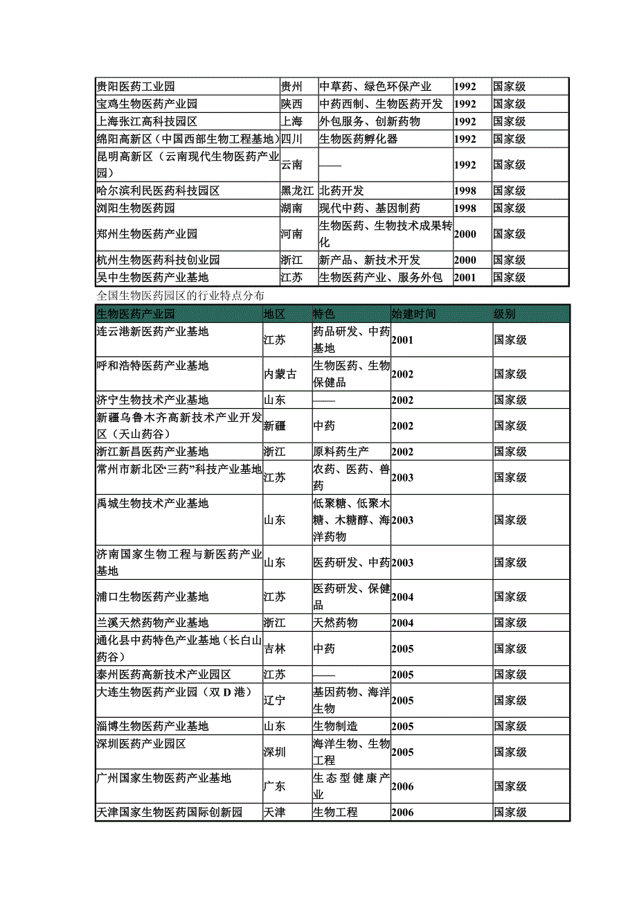 全国生物医药园区分布_第3页