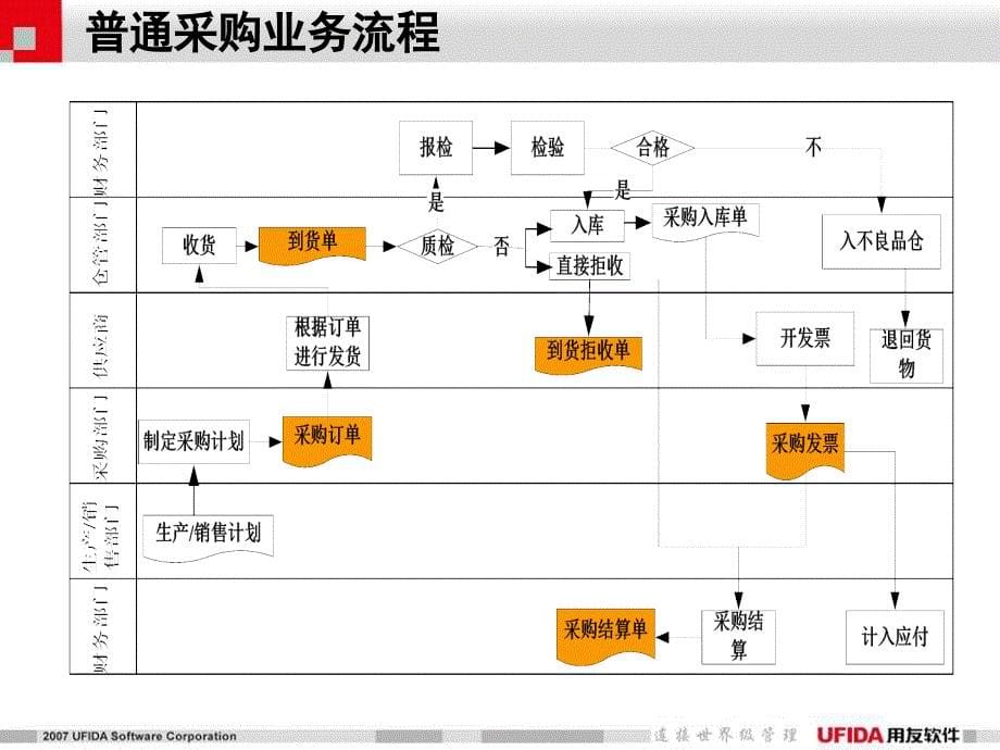 用友u8财务供应链介绍_第5页