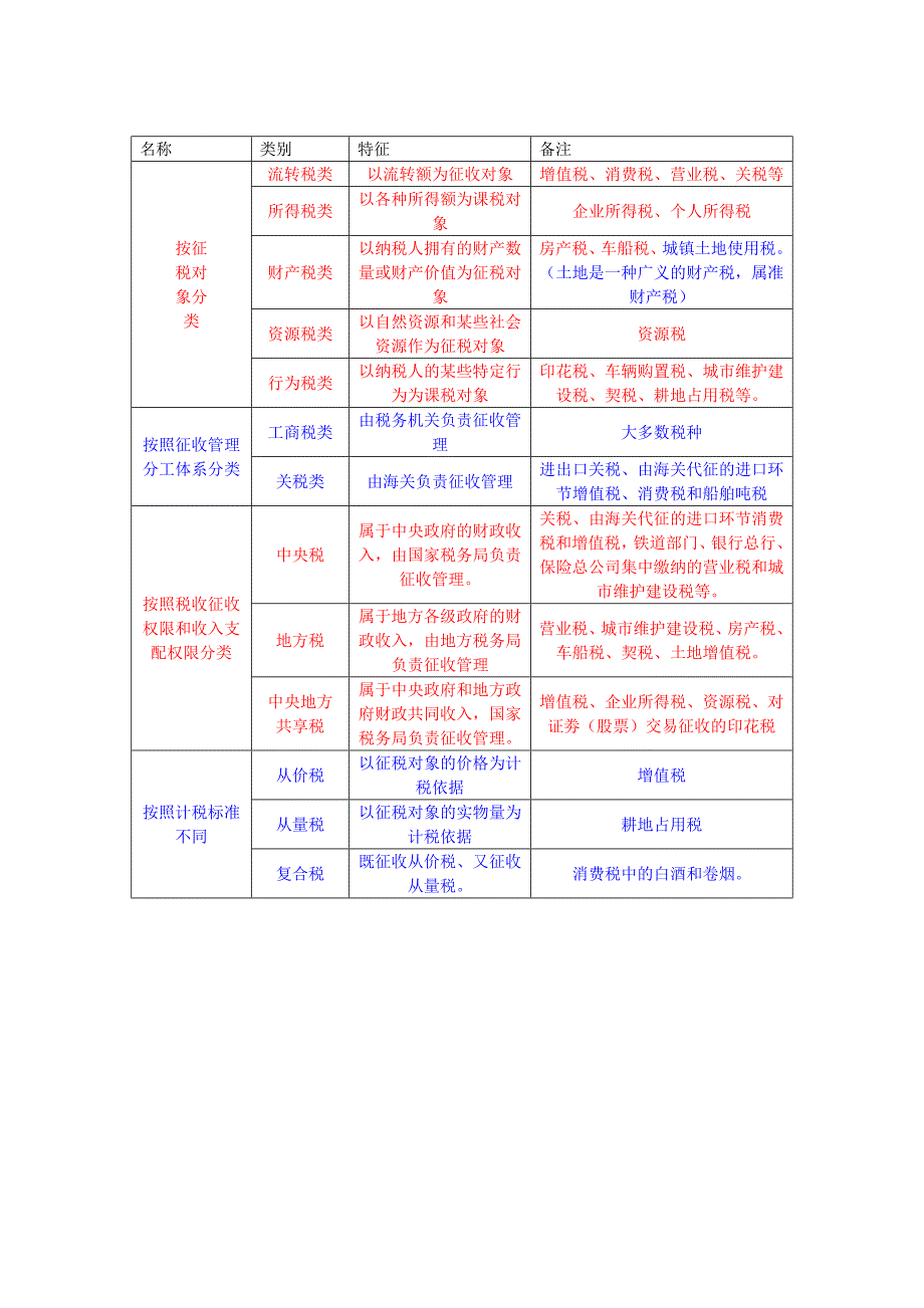 会计财经难记摘要-包括考试遇见的_第1页