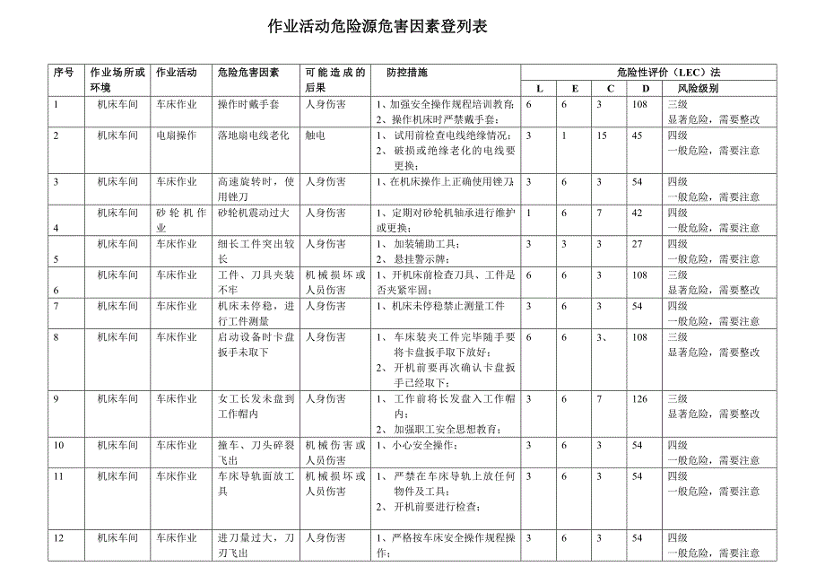 机械加工危险源清单_第1页