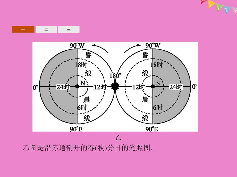 2019版高中地理 第一章 宇宙中的地球本章整合课件 中图版必修1_第4页