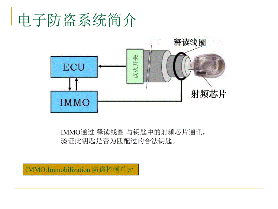 汽车电子技术 防盗技术 芯片技术 技术讲座1_第3页