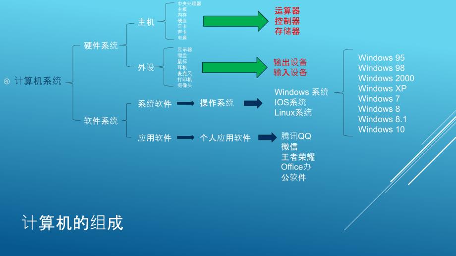 计算机软硬件基础_第2页