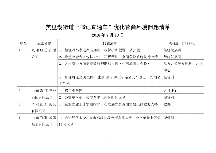 营商环境问题清单_第1页