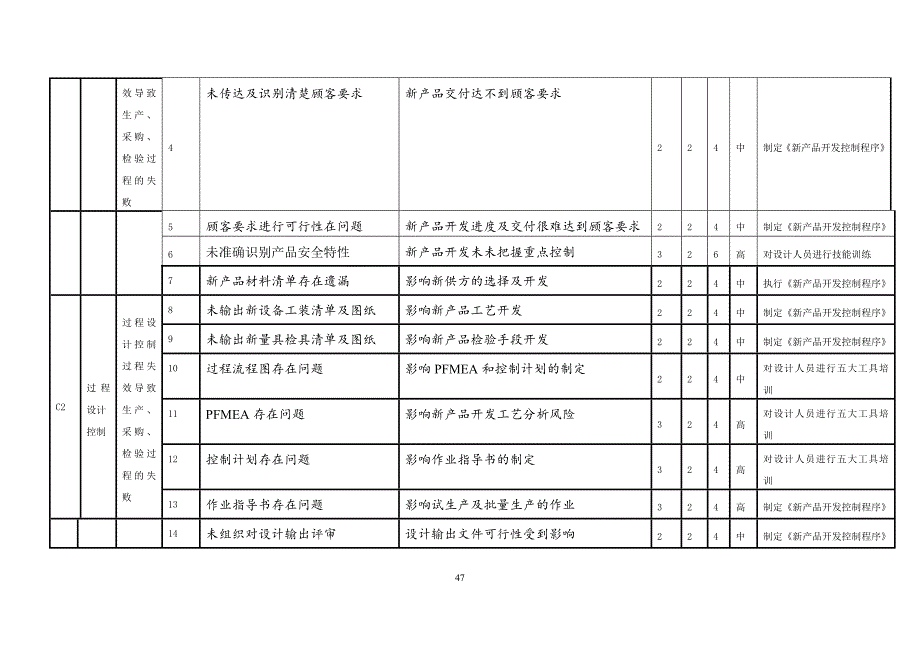 质量管理体系过程风险识别评价及控制方案_第2页