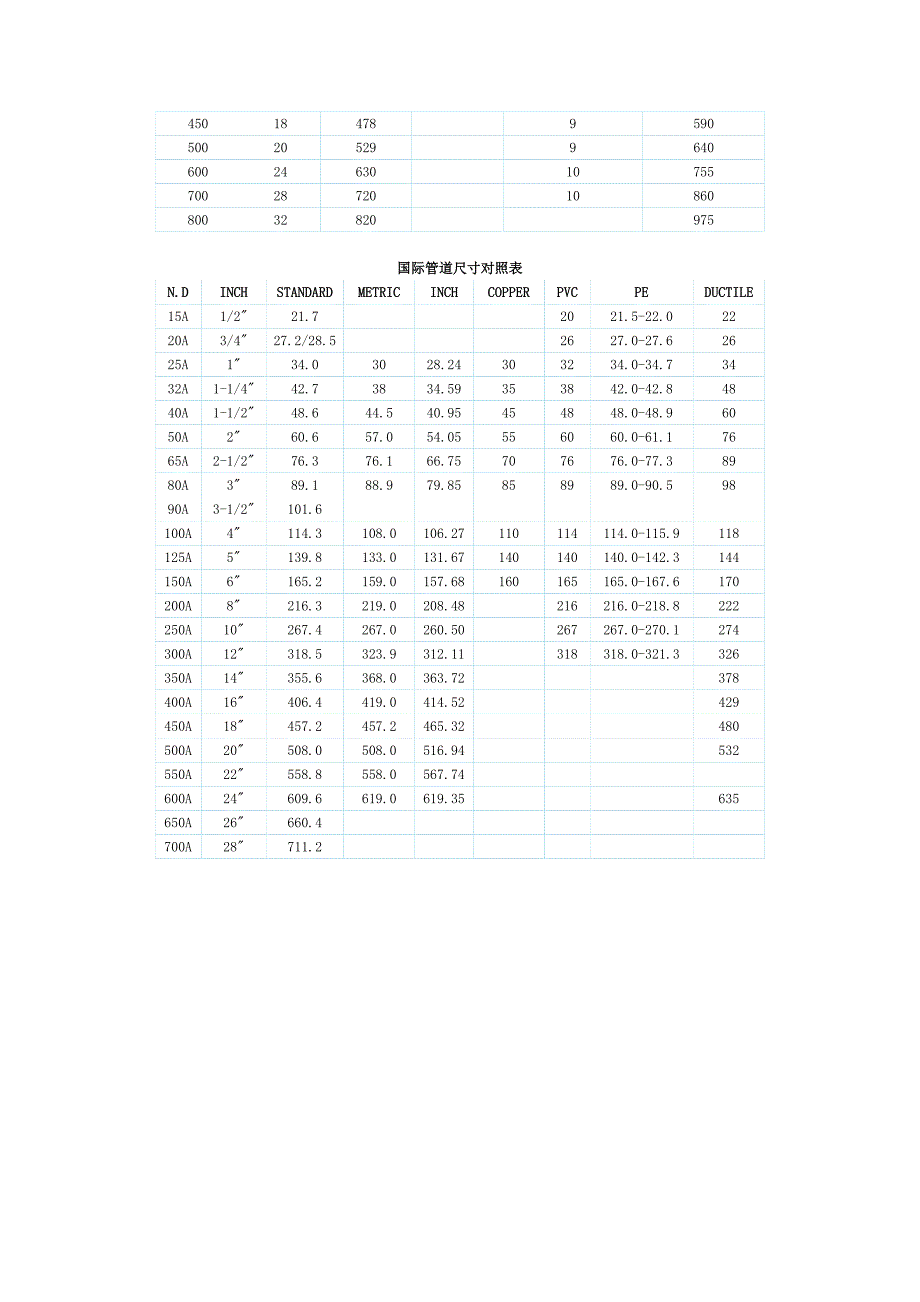 管径尺寸对照汇集_第2页