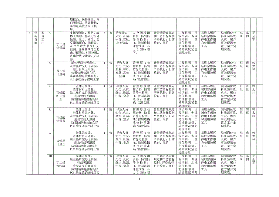 设备设施安全风险分级管控清单_第3页