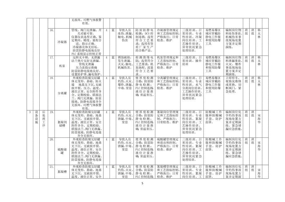 设备设施安全风险分级管控清单_第5页