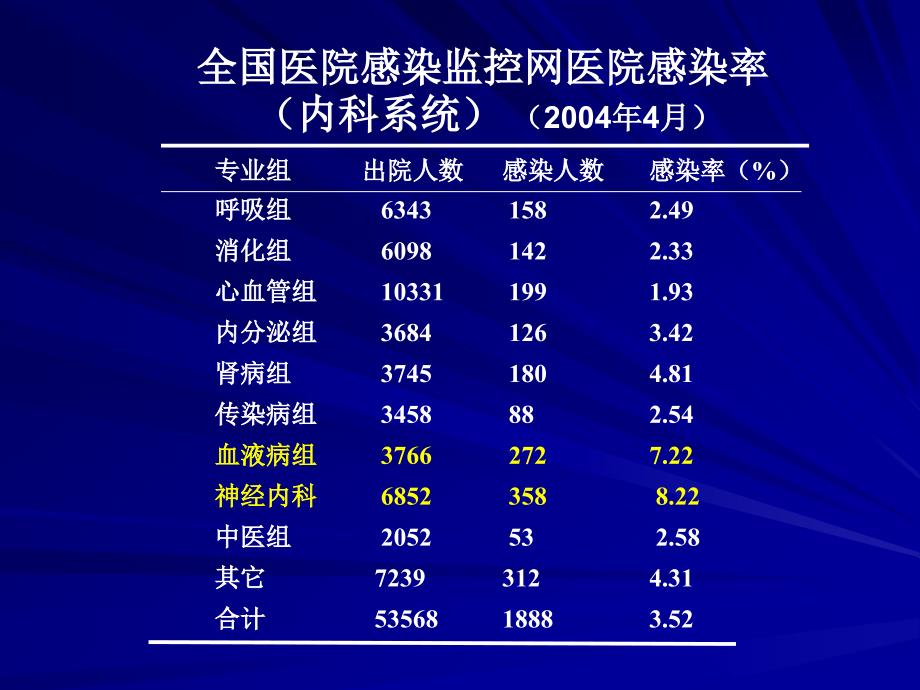 医院感染诊断困惑及对策_第4页