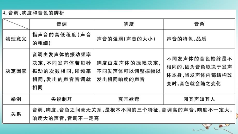 （江西专版）2018年八年级物理上册 第二章 第2节声音的特性（第2课时 响度和音色）习题课件 （新版）新人教版_第3页