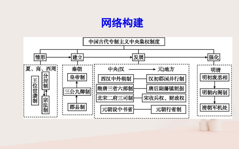 2018-2019学年高中历史 第一单元 古代中国的政治制度单元总结课件 新人教版必修1_第3页