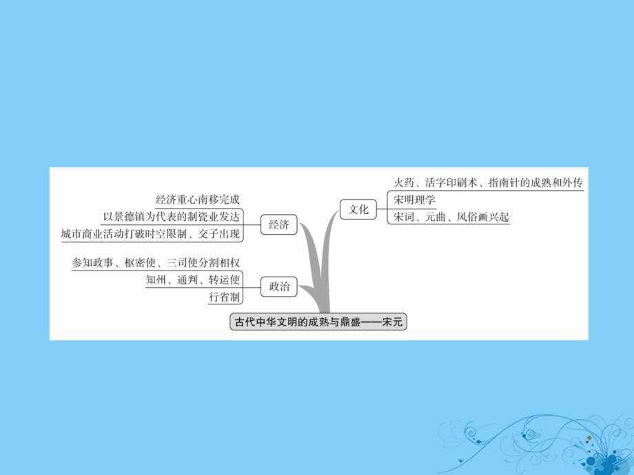 （通史版）2019版高考历史一轮复习 第四单元 古代中华文明的成熟与鼎盛——宋元单元整合课件_第3页