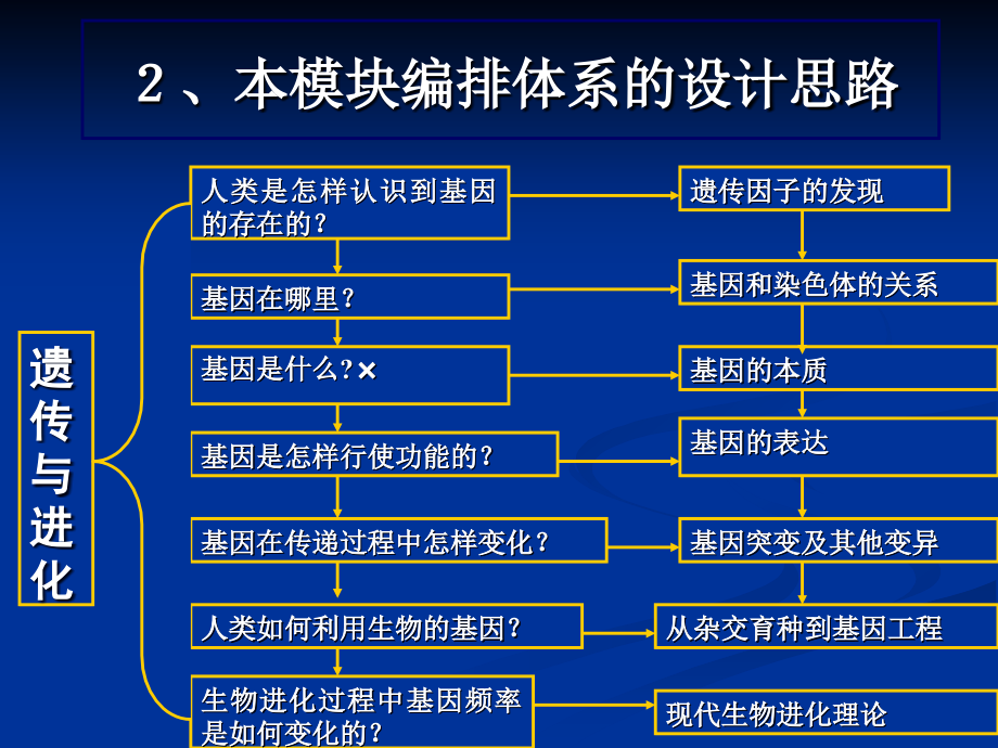 必修2《遗传及进化》教材分析及教学建议_第4页