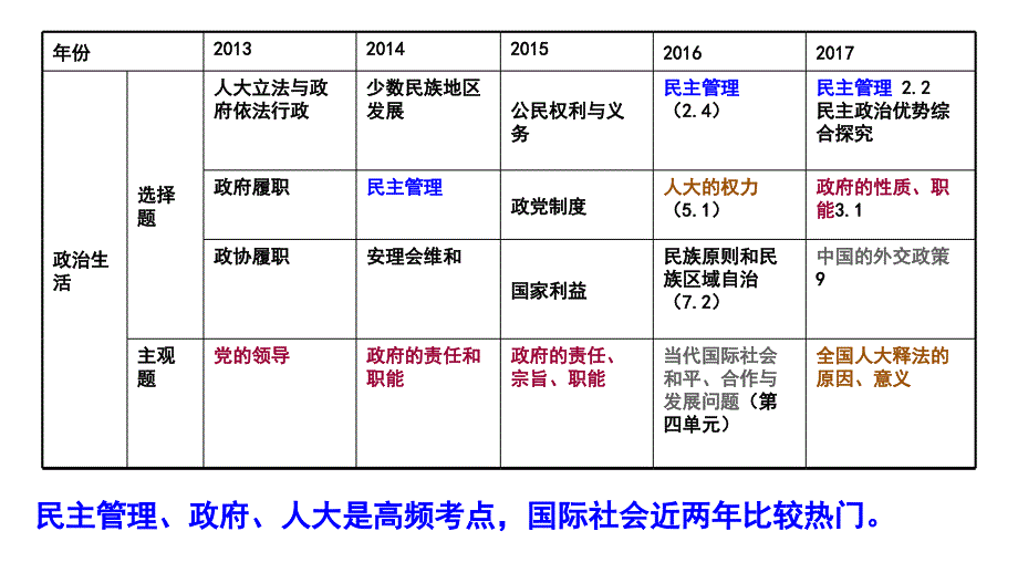 2009-2017全国1卷高考政治生活主观题全解析_第3页