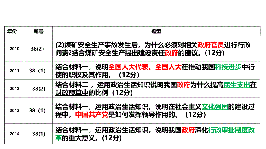 2009-2017全国1卷高考政治生活主观题全解析_第4页