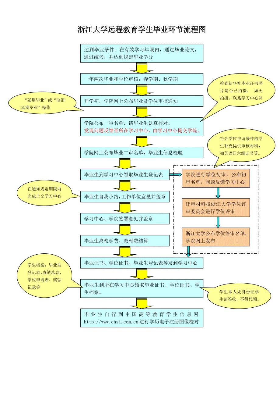 15-浙江大学远程教育学生毕业环节指南_第2页