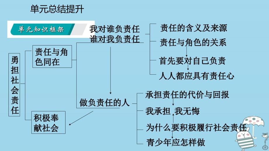 2018年八年级道德与法治上册 第三单元 承担社会责任复习课件 新人教版_第3页