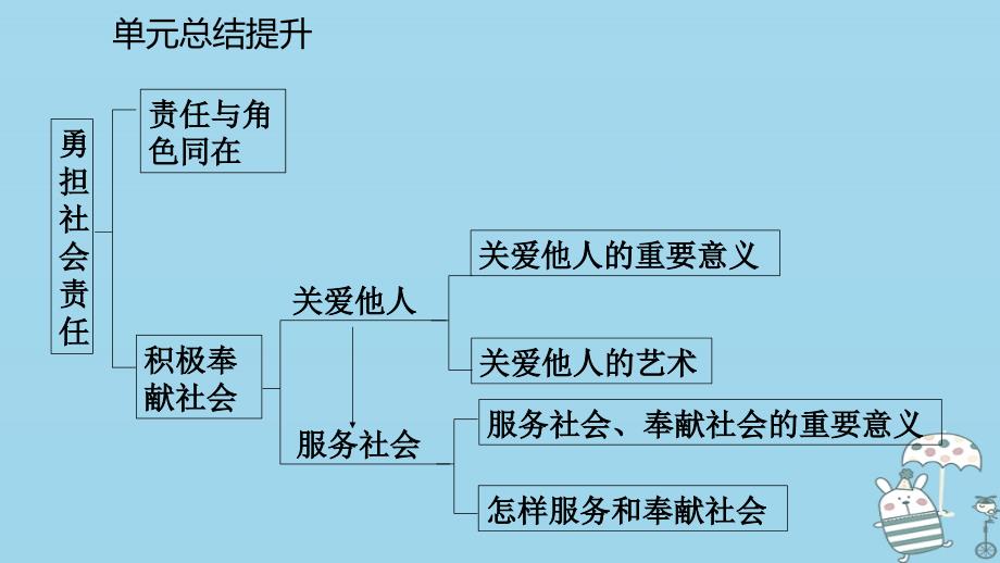 2018年八年级道德与法治上册 第三单元 承担社会责任复习课件 新人教版_第4页