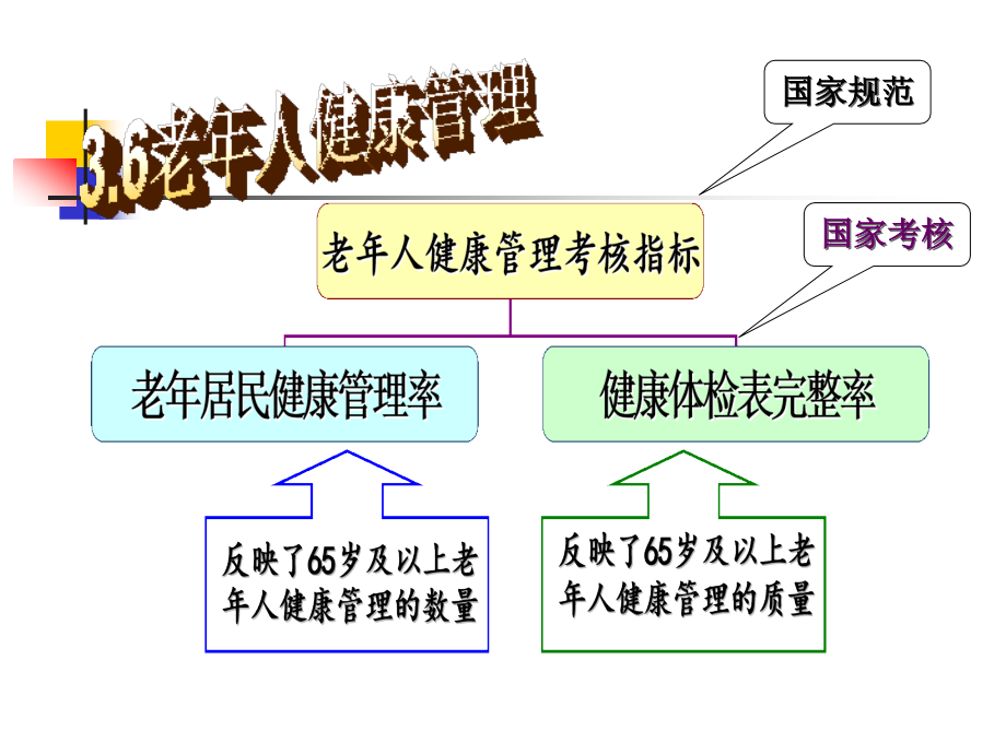 16年0525老年人健康管理考核指标解读-杨英_第2页