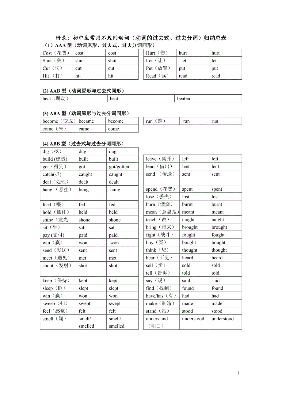 附录：初中生常用不规则动词(动词的过去式、过去分词)归纳总表_第1页