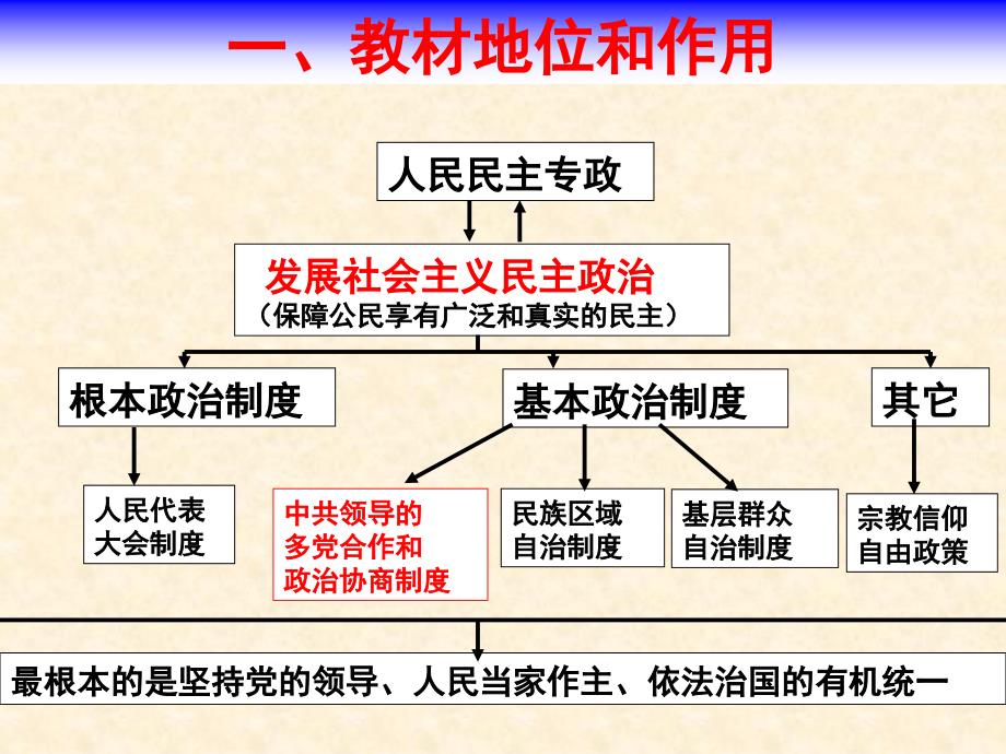 2017年政党制度说课课件_第2页