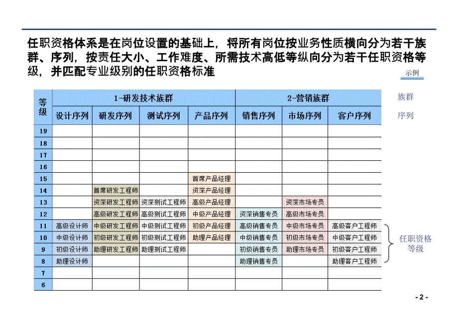 任职资格体系建立步骤和方法_第2页