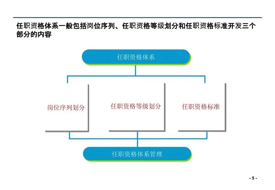 任职资格体系建立步骤和方法_第5页