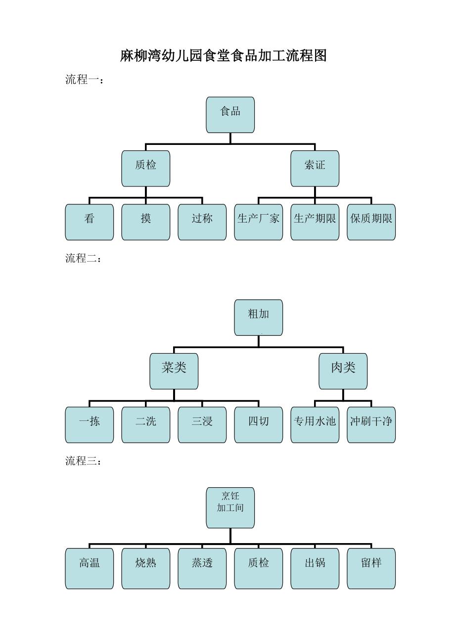 3、幼儿园食堂食品加工流程图_第1页