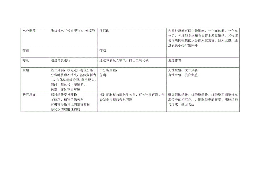 眼虫变形虫草履虫主要形态结构和机能特点_第2页