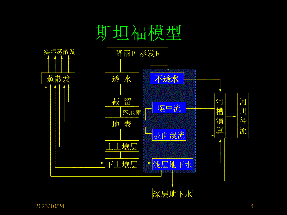 斯坦福流域水文模型_第4页