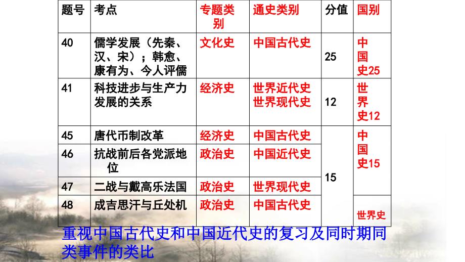 近年高考历史全国卷试题分析及启示_第4页