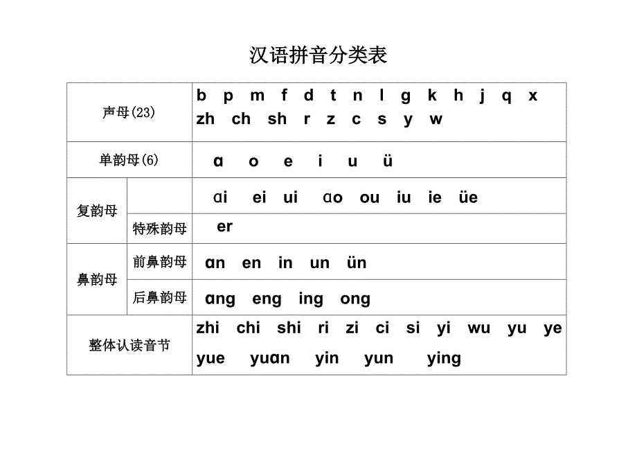 汉语拼音韵母分类表_第1页