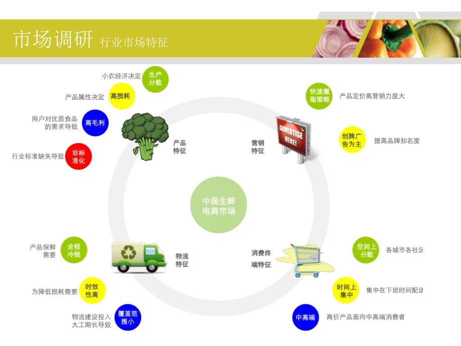 生鲜水果电商平台_第3页