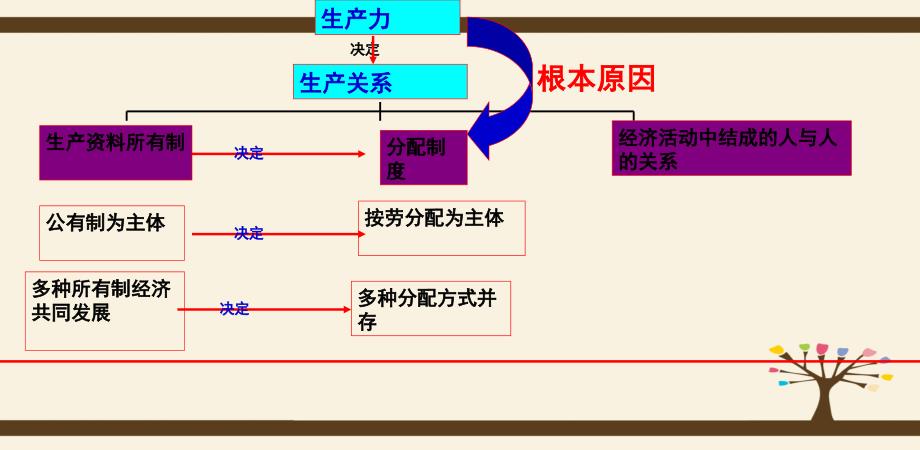 2018-2019学年按劳分配为主体多种分配方式并存(上课用)_第4页