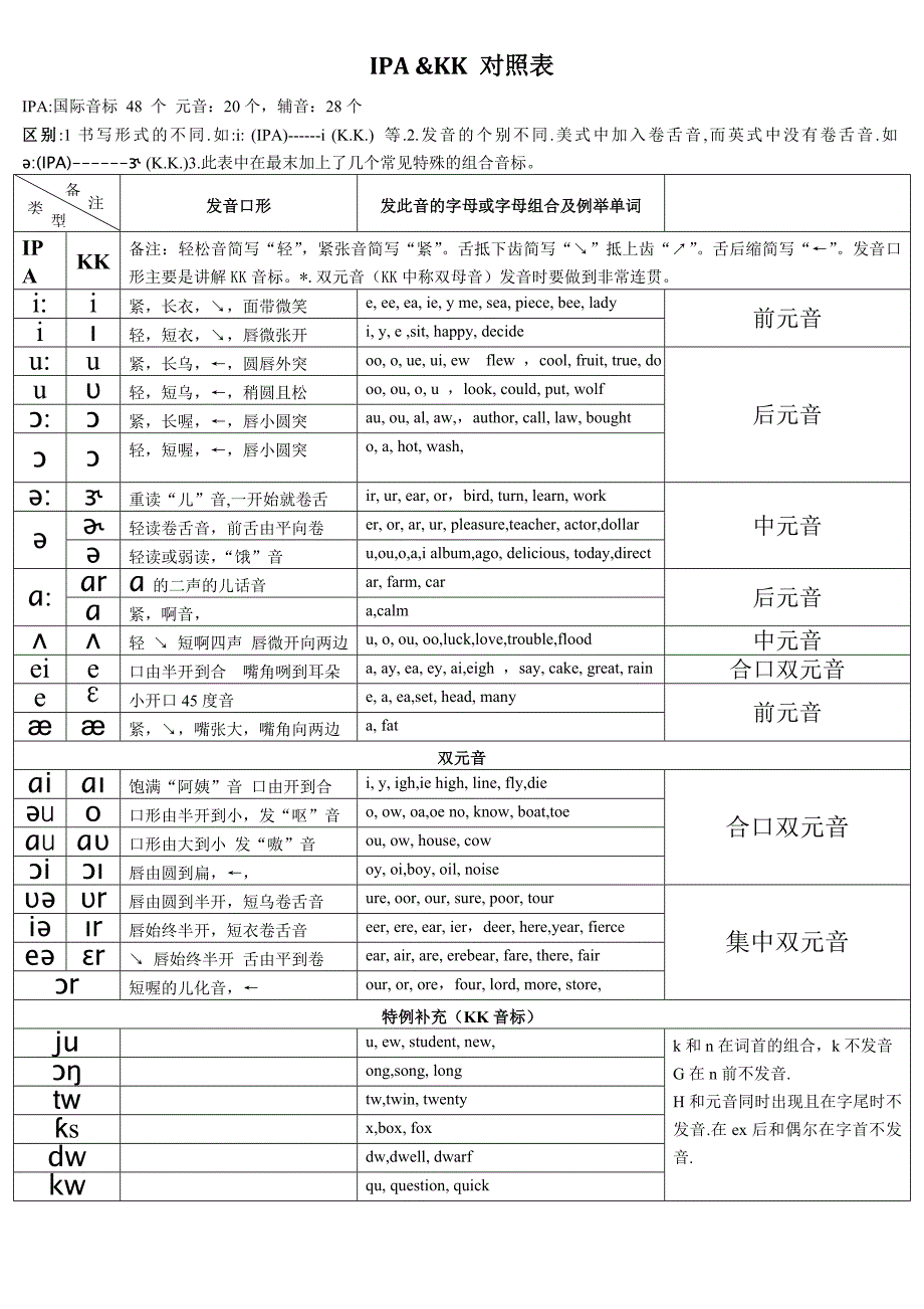 国际音标(ipa)和kk音标对照表详细版_第1页