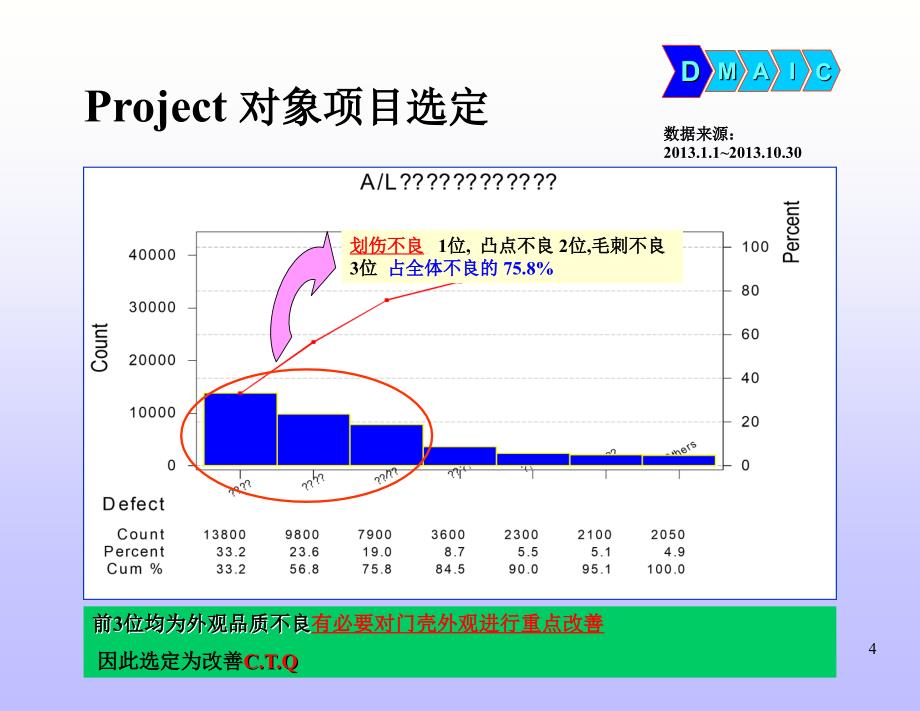 dmaic 改进案例-20150127_第4页