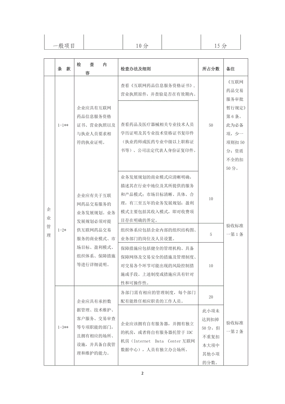 互联网药品交易服务现场验收标准(实施细则)_第2页