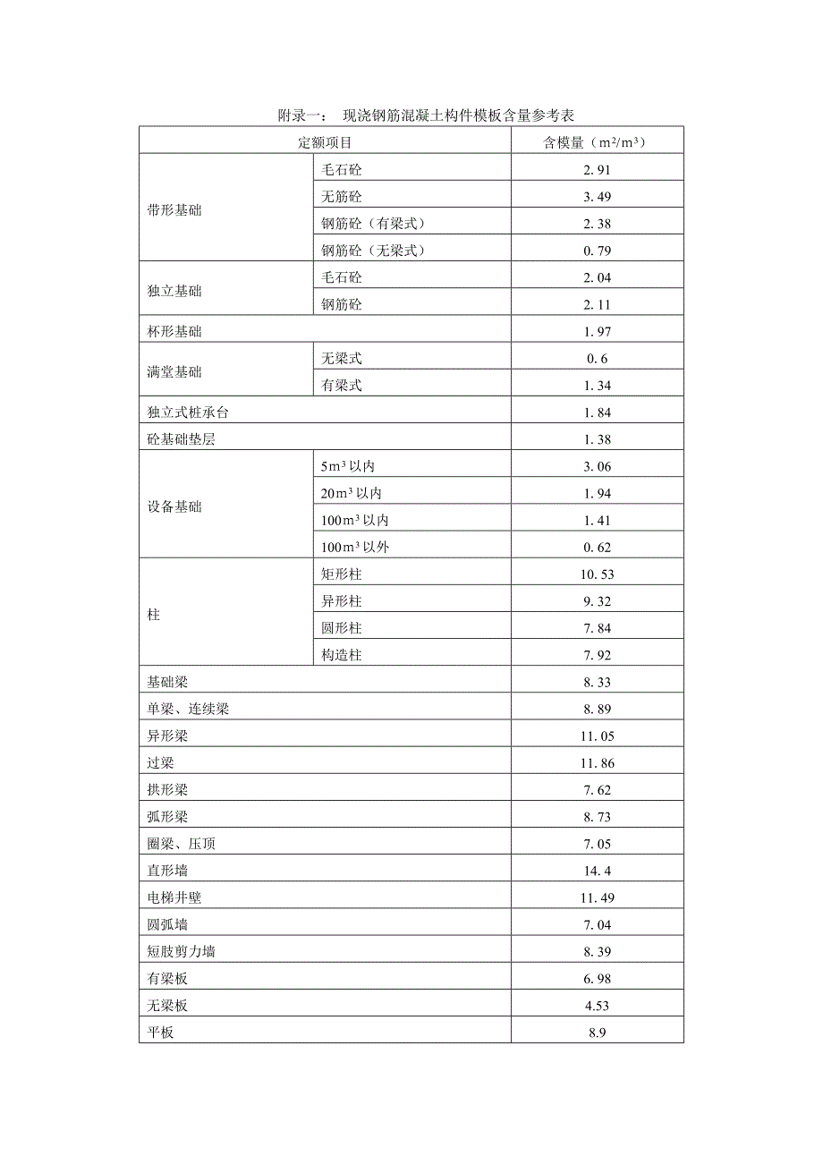 现浇钢筋混凝土构件模板含量参考表_第1页