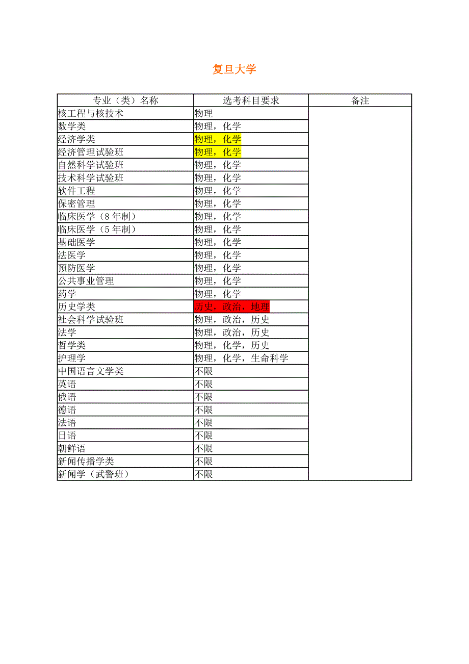 2017年大学各专业对学生选择科目具体要求_第1页