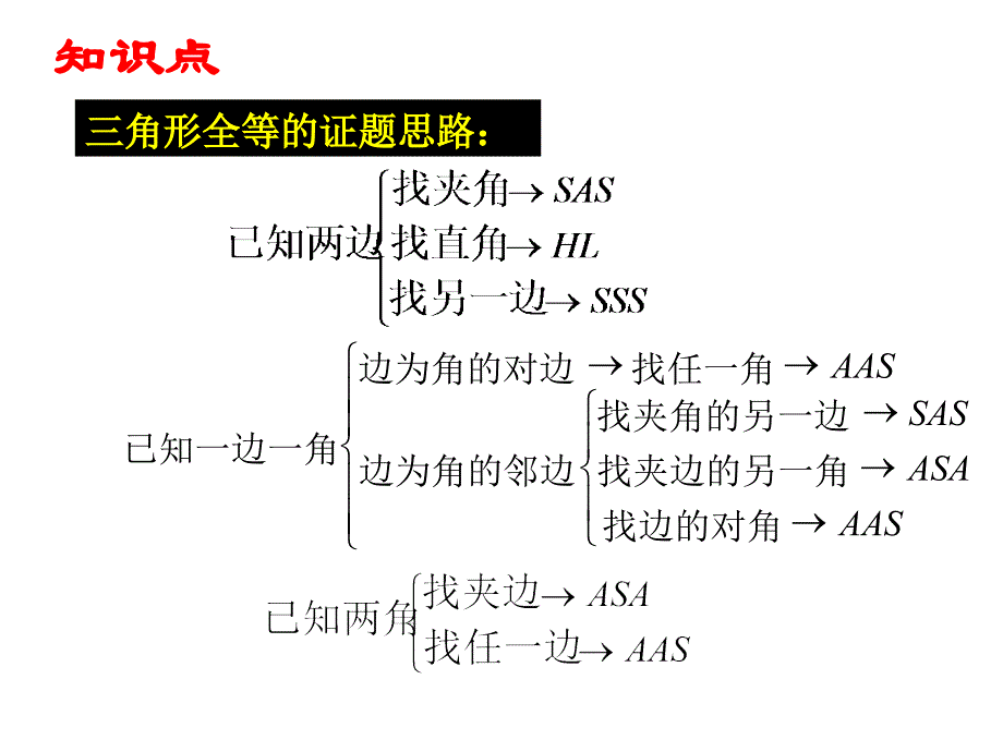 全等三角形判定的综合练习课_第3页