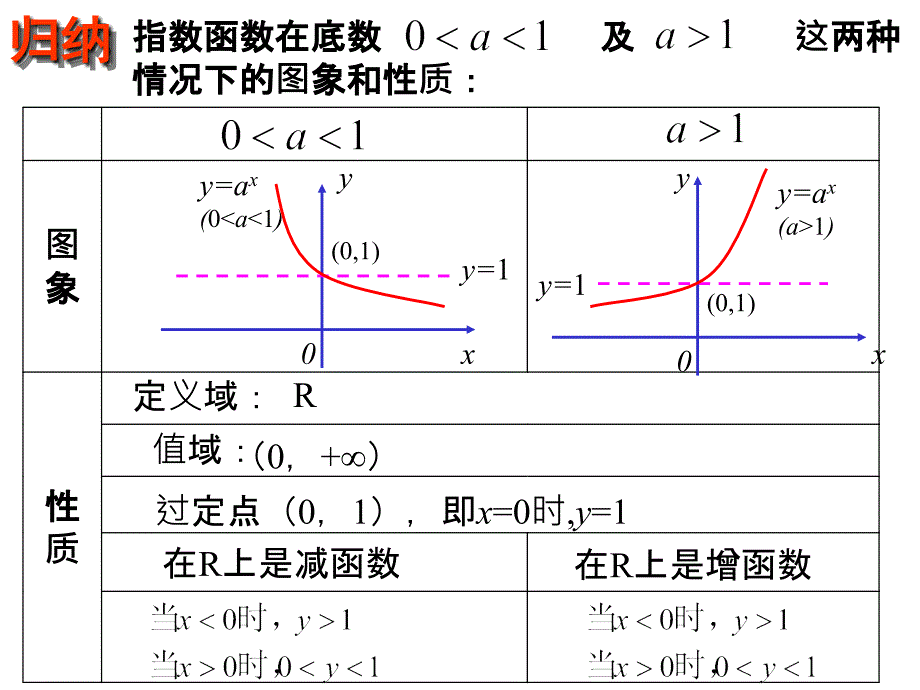 指数函数的图像及性质的应用_第2页