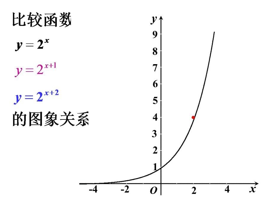 指数函数的图像及性质的应用_第5页