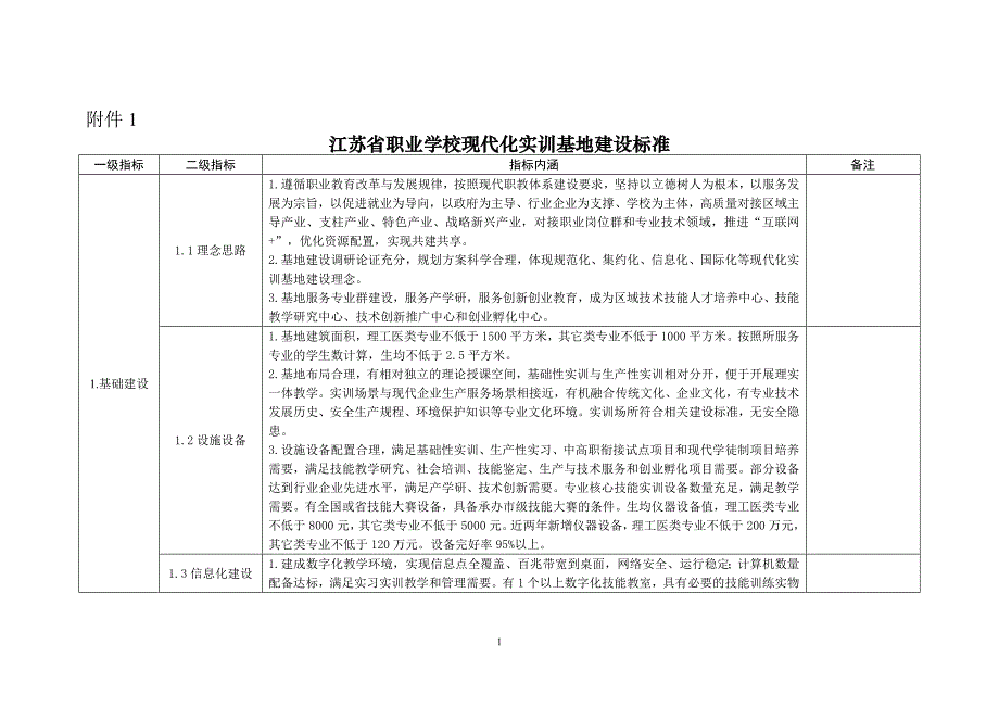 江苏省职业学校现代化实训基地建设标准_第1页