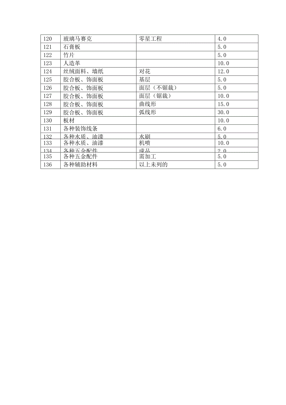 附录7 建筑与装饰材料损耗参考表-广东2010年建筑与装饰定额_第4页