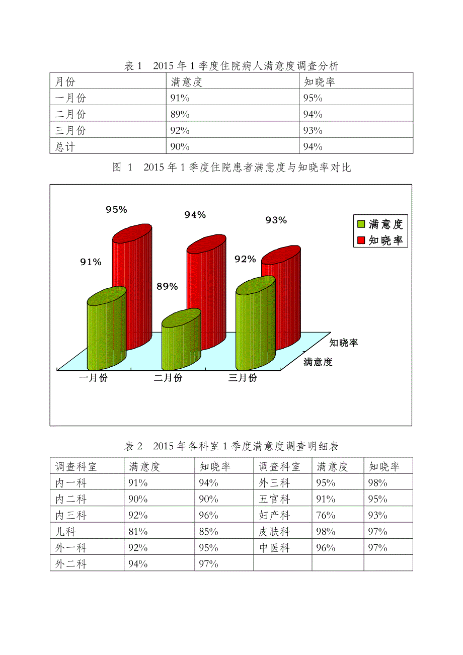 2015年1季度患者满意度调查分析报告_第2页