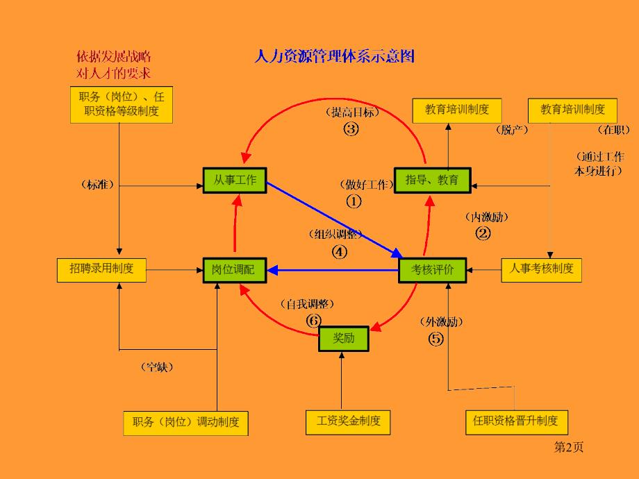 企业任职资格等级制度（精华版）_第3页