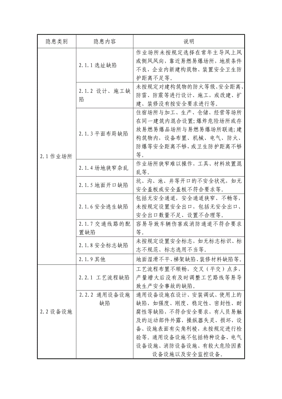 隐患排查通用标准_第4页